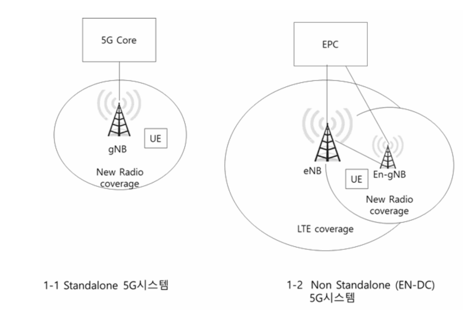 network-nsa-sa-5g